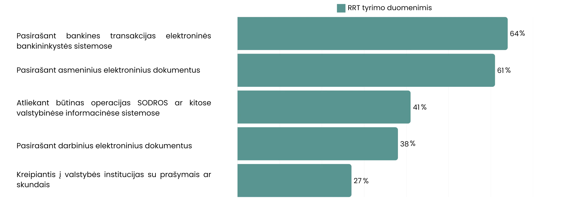 Dažniausiai naudojamas elektroninis parašas