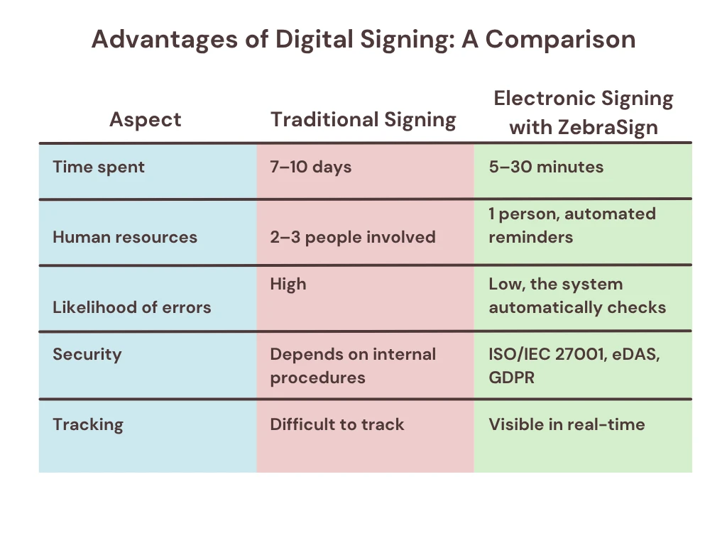 Advantages of electronic signature. a comparison